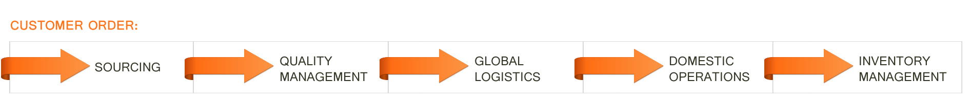 contract manufacturing supply chain management process