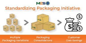 Standardizing Packaging for Global Customers